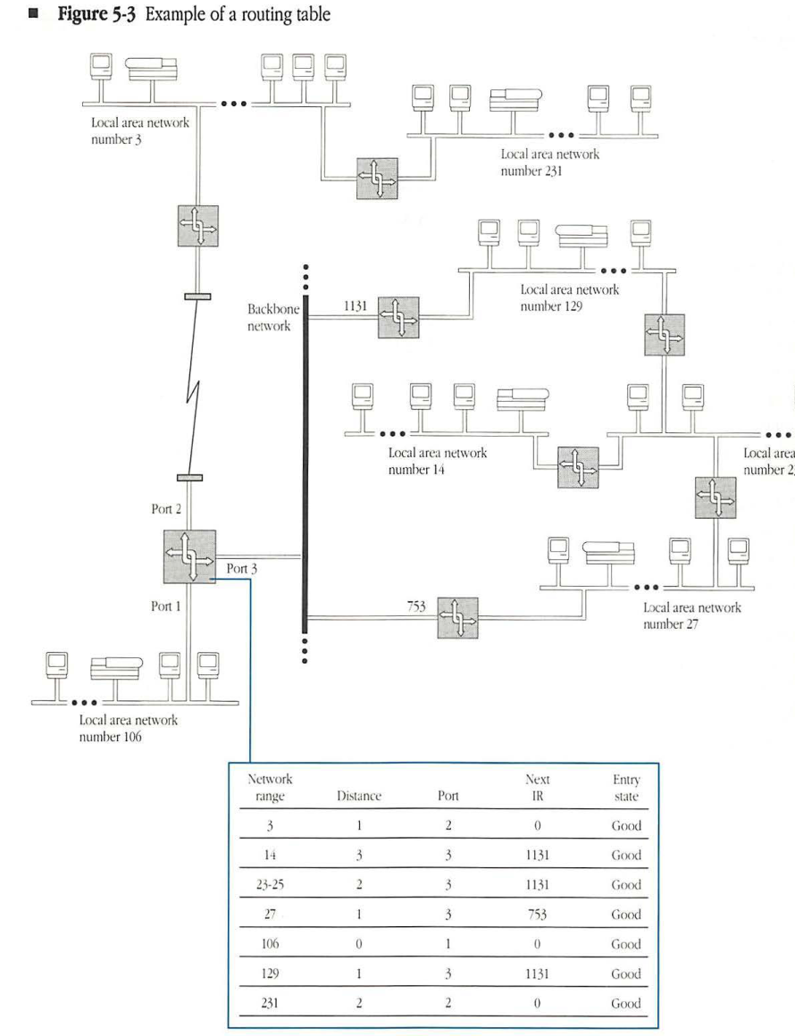 Example of a network topology with various local area networks connected through routers and a backbone network, accompanied by its corresponding routing table.