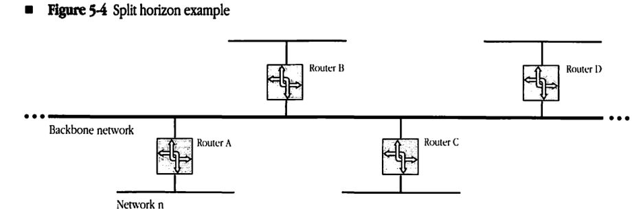Network diagram illustrating the split horizon technique with routers A, B, C, and D connected via a backbone network.