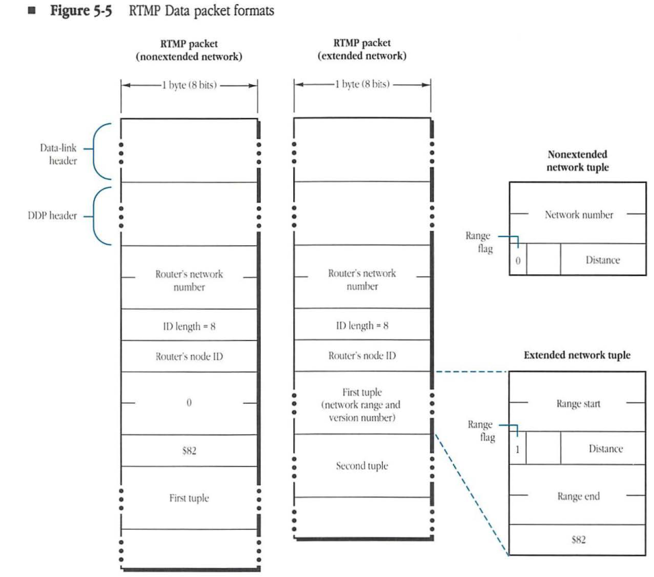 Diagram showing RTMP packet formats for nonextended and extended networks, including details for nonextended and extended network tuples.