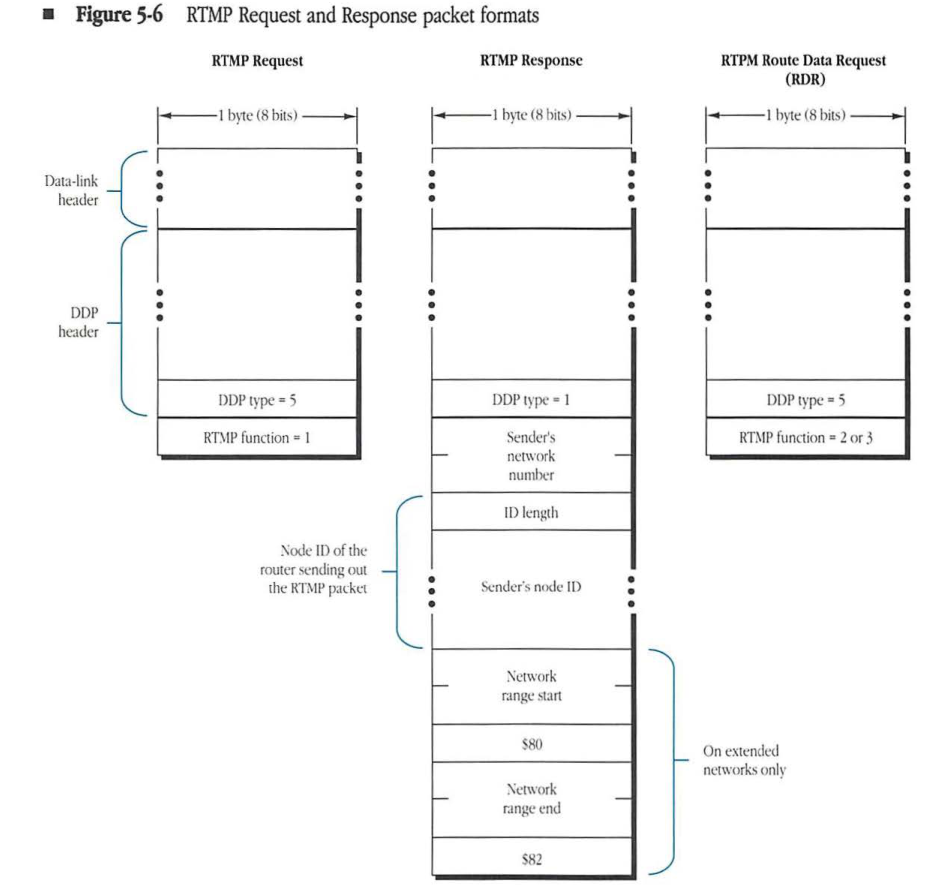 RTMP Request and Response packet formats