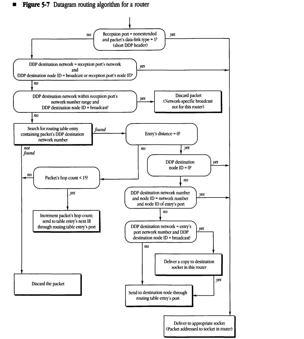 Datagram routing algorithm for a router