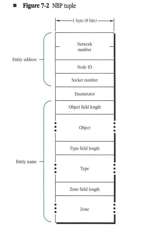 Diagram showing the NBP tuple structure including entity address and entity name components.