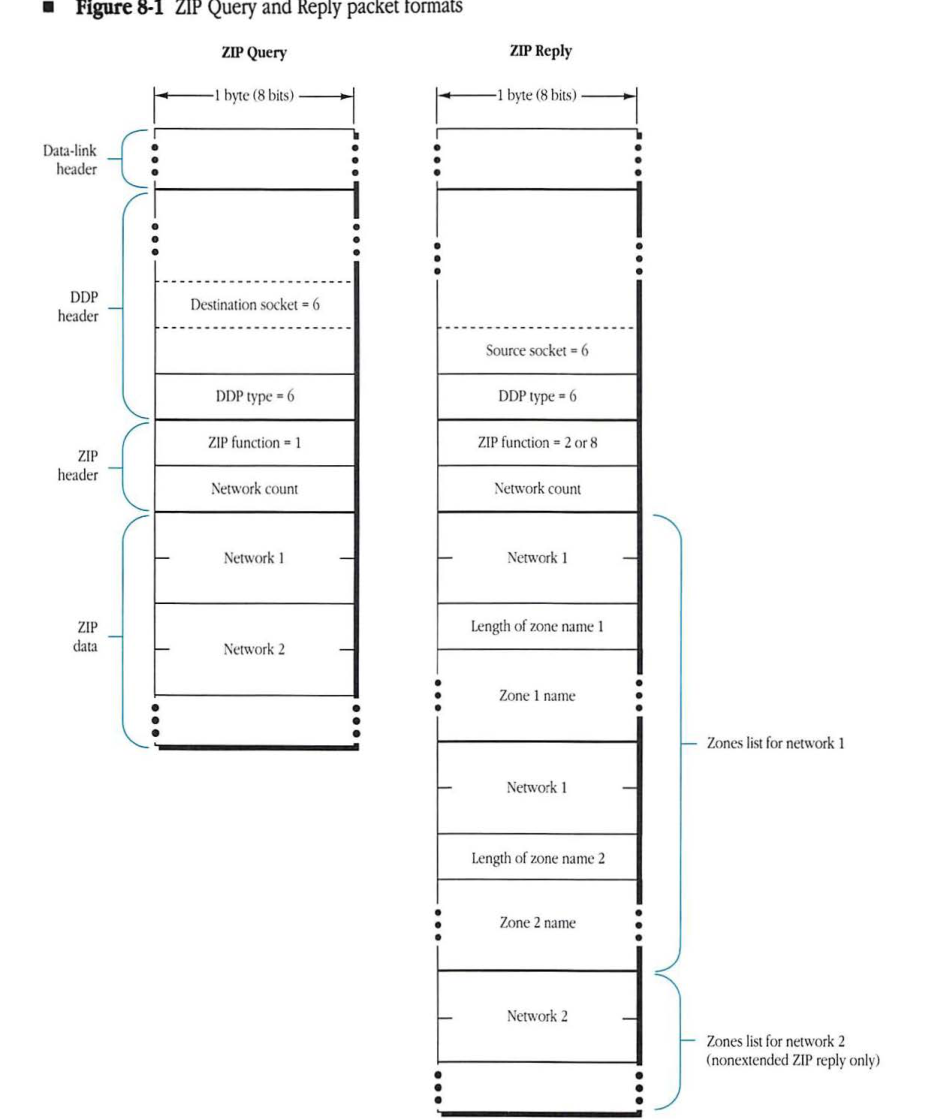ZIP Query and Reply packet formats