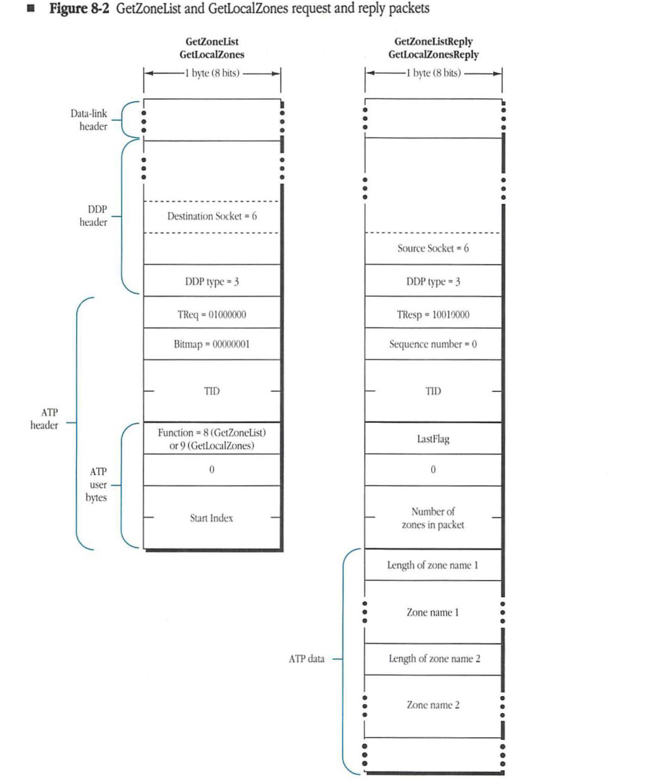 GetZoneList and GetLocalZones request and reply packets