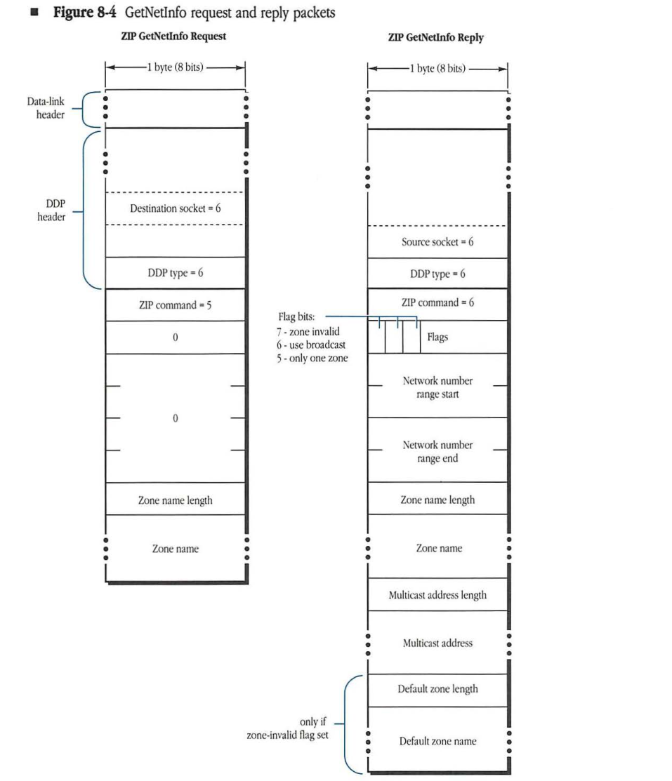 ZIP GetNetInfo request and reply packets
