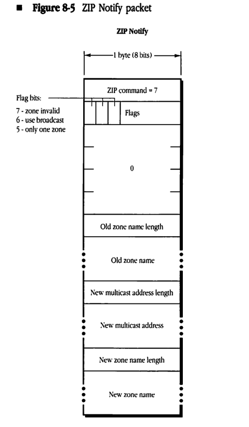 ZIP Notify packet diagram showing the layout of command, flags, and zone name fields.