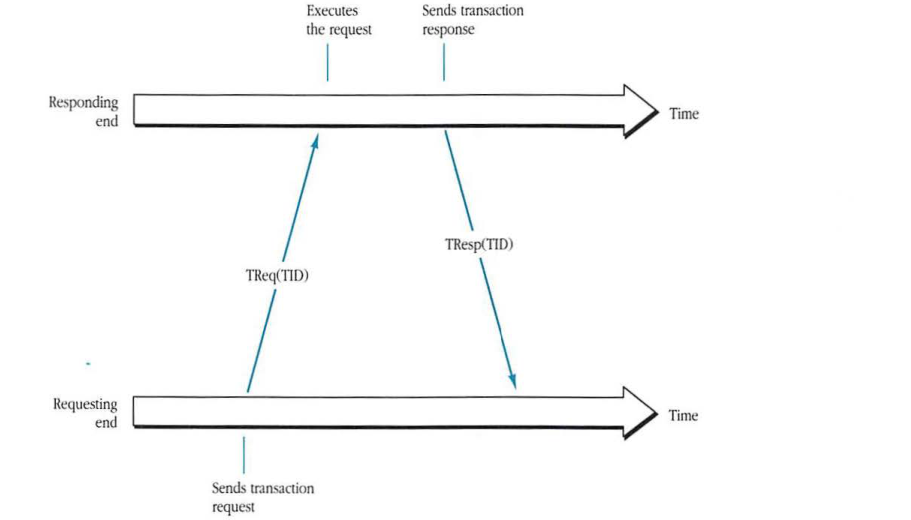 Transaction timeline diagram