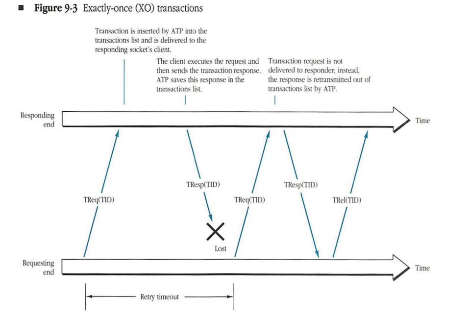 Diagram showing the sequence of an exactly-once (XO) transaction where a response is lost and subsequently retransmitted upon a retry request.