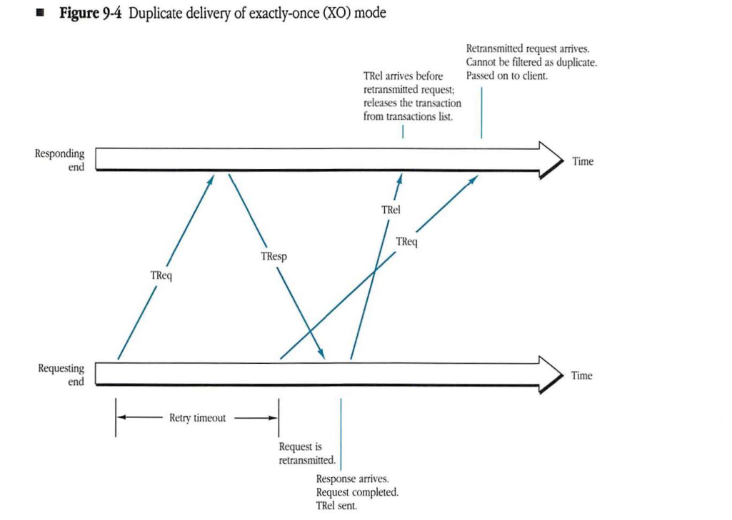 Diagram showing a sequence of events leading to a duplicate delivery in exactly-once mode where a release packet arrives before a retransmitted request.