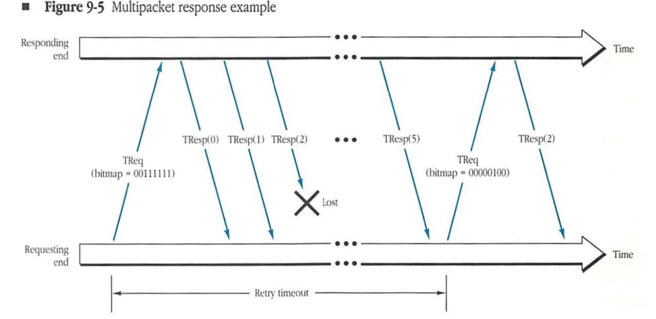 Multipacket response example showing a TReq with a 6-bit bitmap, several TResp packets with one lost, and a subsequent TReq retry asking for only the missing packet.