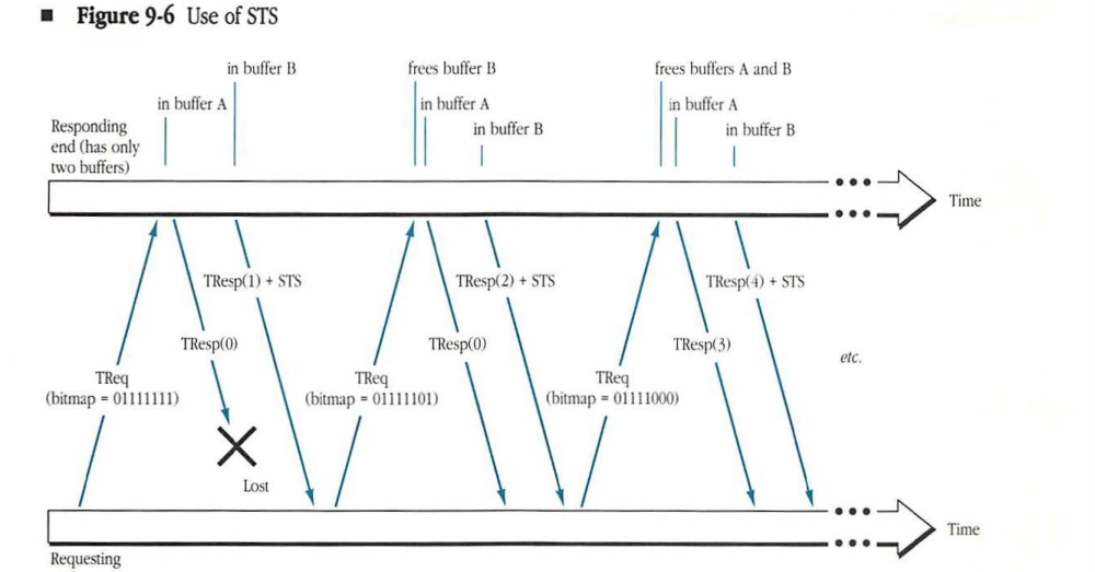 Diagram showing the communication sequence between a Responding end and a Requesting end using the STS bit.