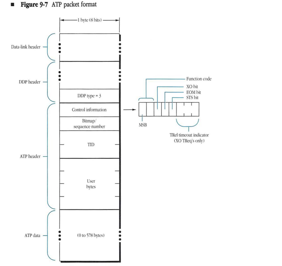 ATP packet format diagram showing headers and data fields.