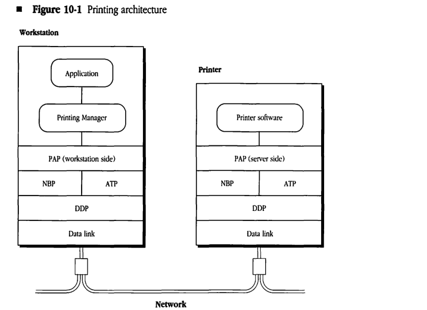 Printing architecture showing workstation and printer protocol stacks