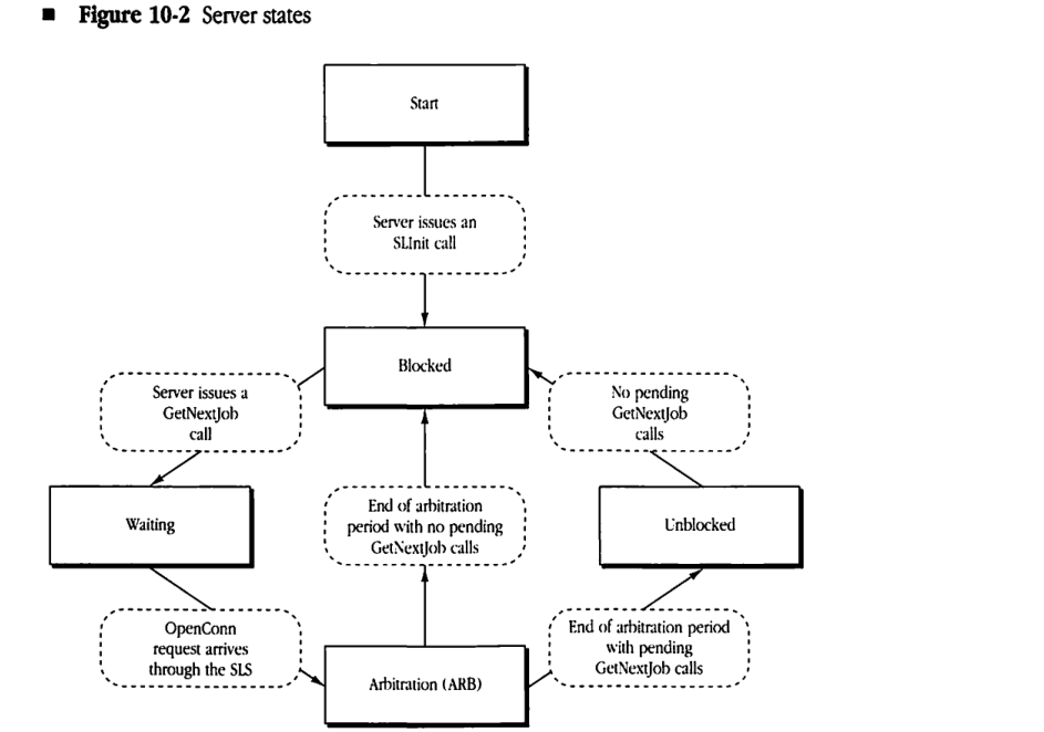 State diagram showing server transitions between Start, Blocked, Waiting, Arbitration (ARB), and Unblocked states.