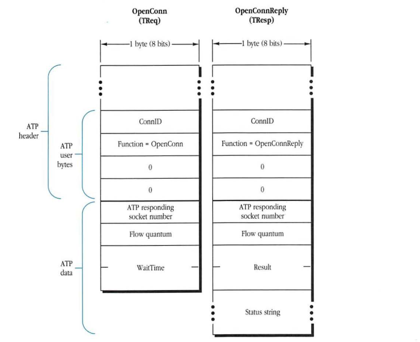 PAP OpenConn and OpenConnReply packet formats