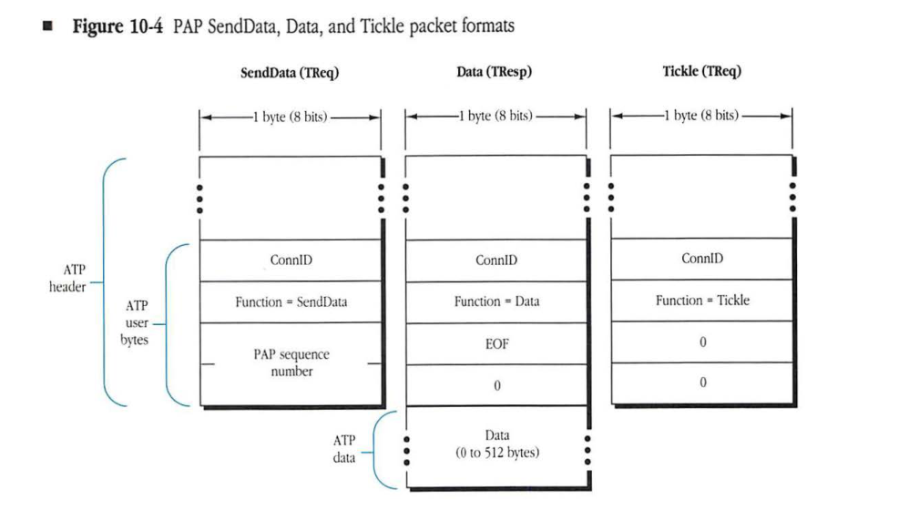 PAP SendData, Data, and Tickle packet formats