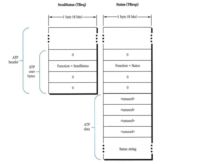 PAP SendStatus and Status packet formats