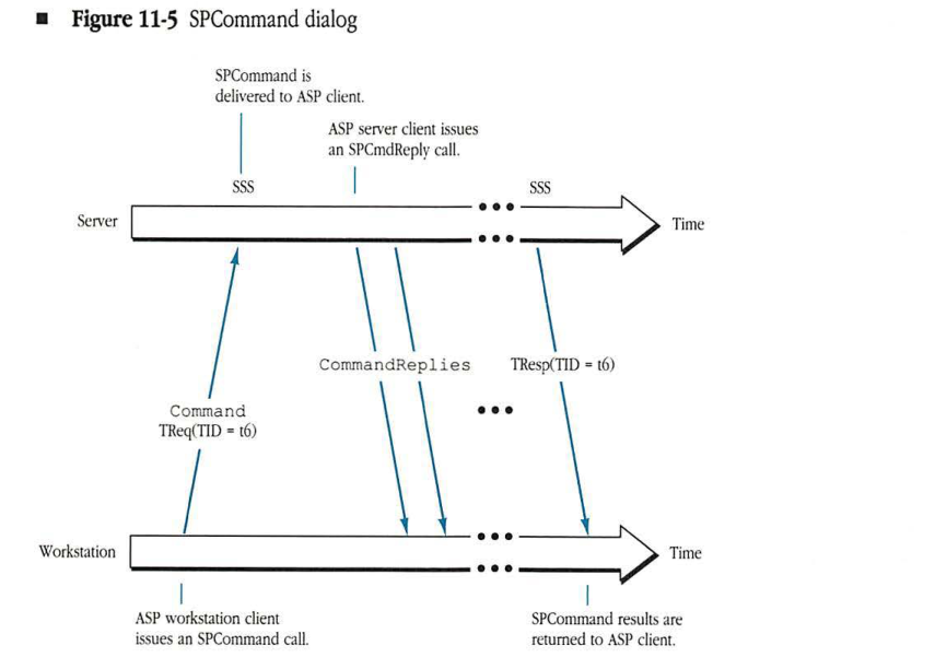 Diagram showing the SPCommand dialog between a Workstation and a Server