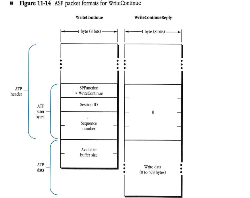ASP packet formats for WriteContinue