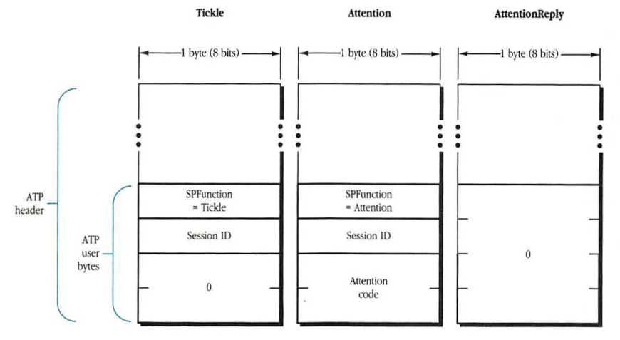 ASP packet formats for Tickle, Attention, and AttentionReply