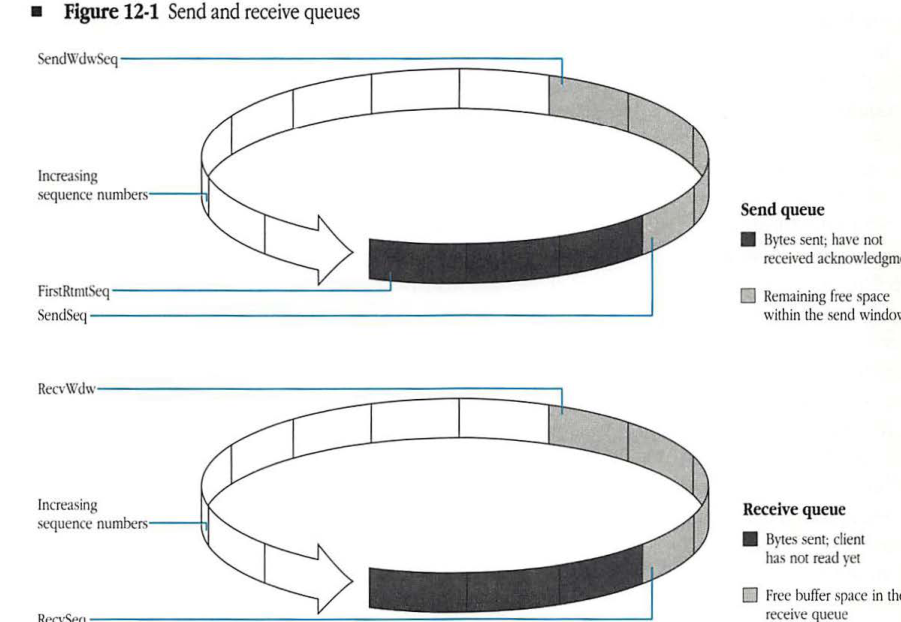 Send and receive queues