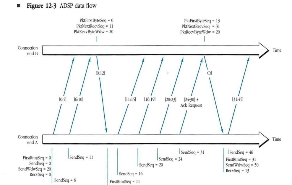 ADSP data flow