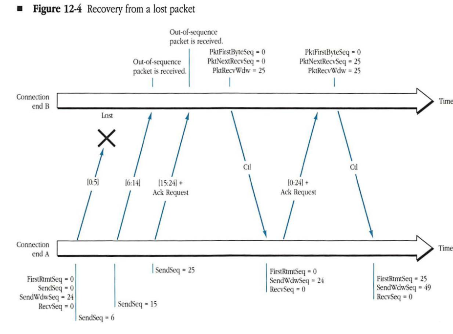 Recovery from a lost packet diagram showing message exchanges and state variable updates between Connection end A and Connection end B.