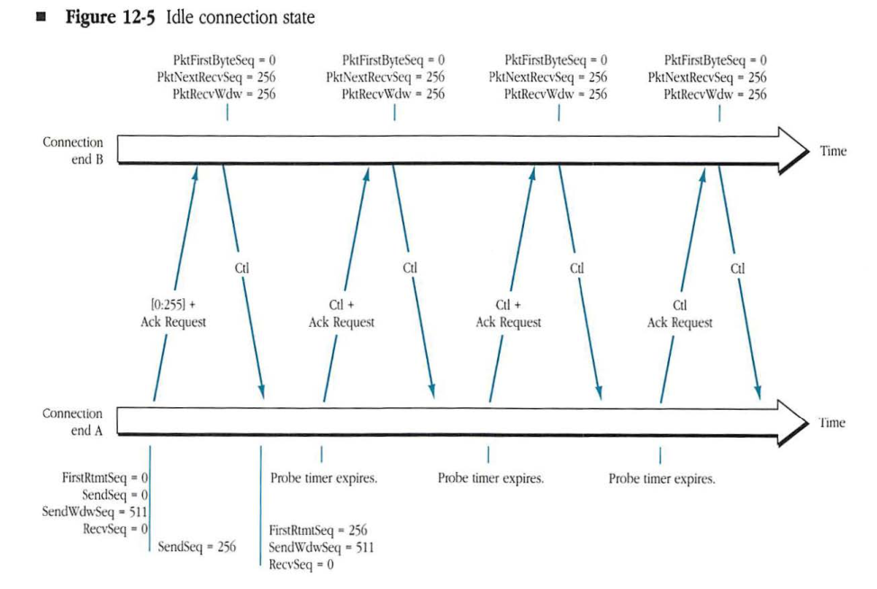 Idle connection state diagram showing probe packets between connection end A and connection end B.