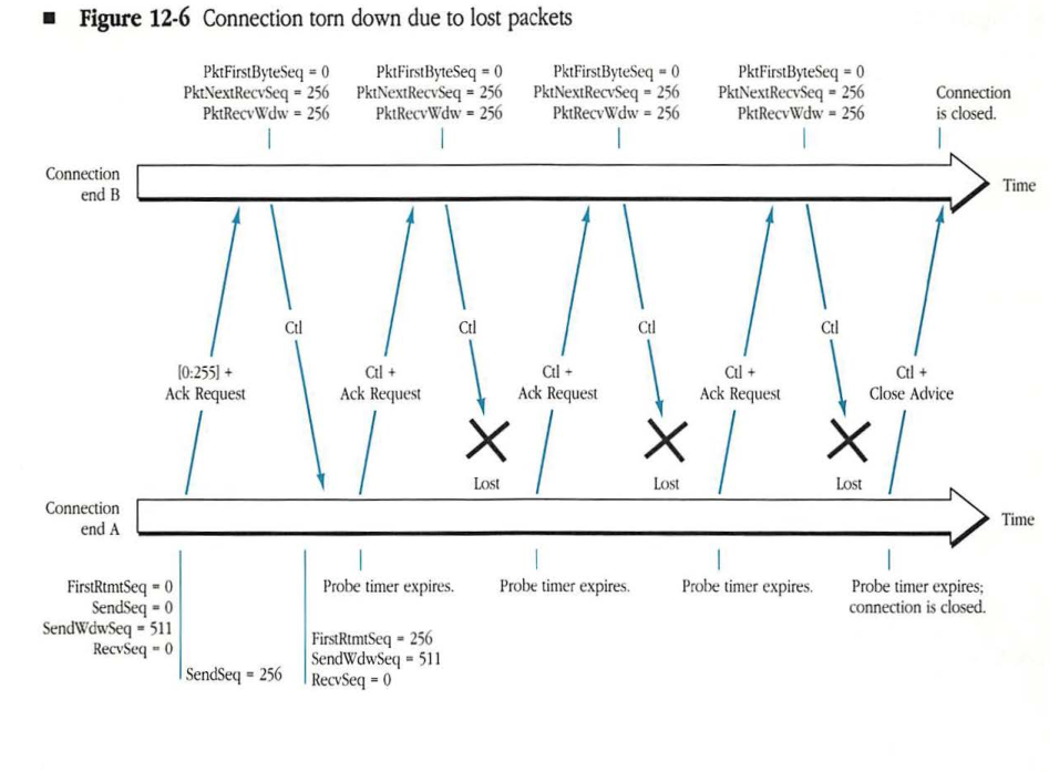 Connection torn down due to lost packets