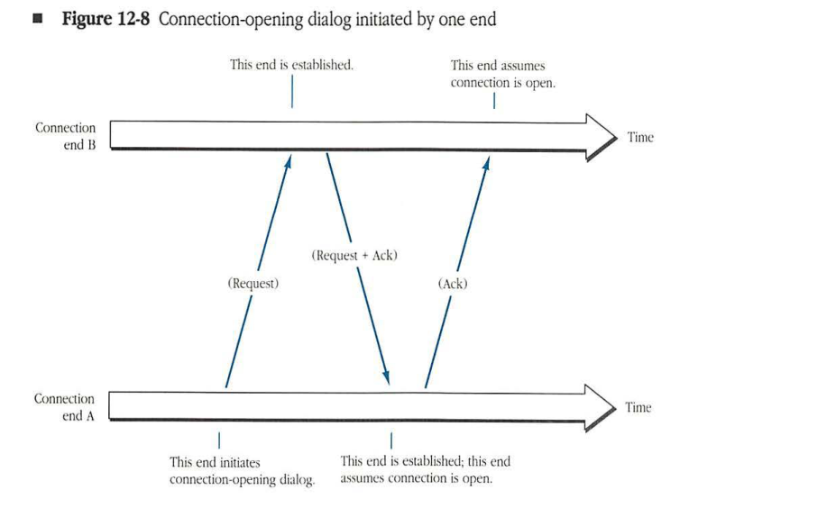 Connection-opening dialog initiated by one end