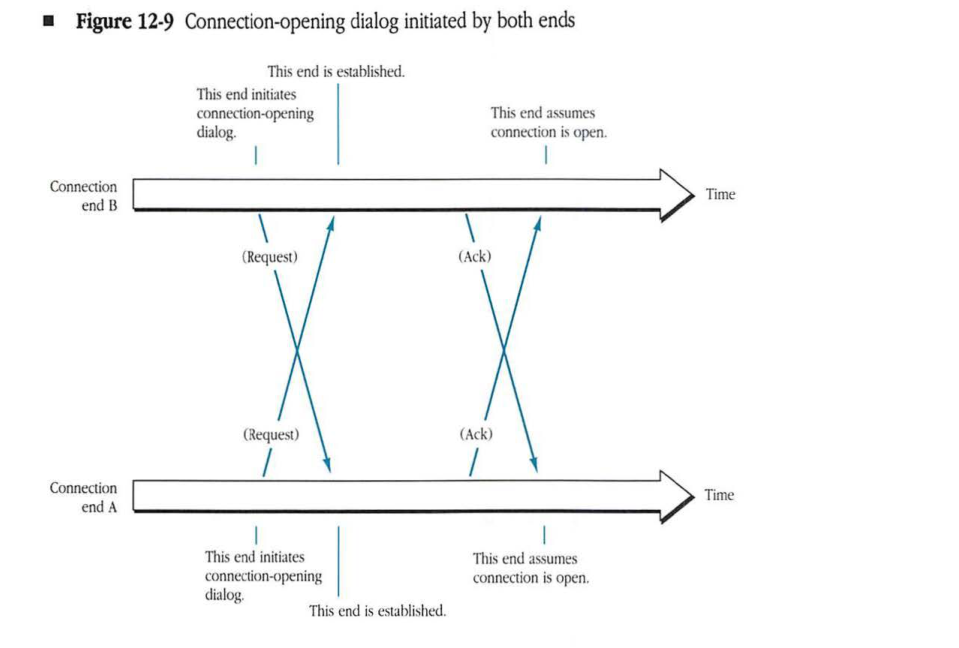 Connection-opening dialog initiated by both ends