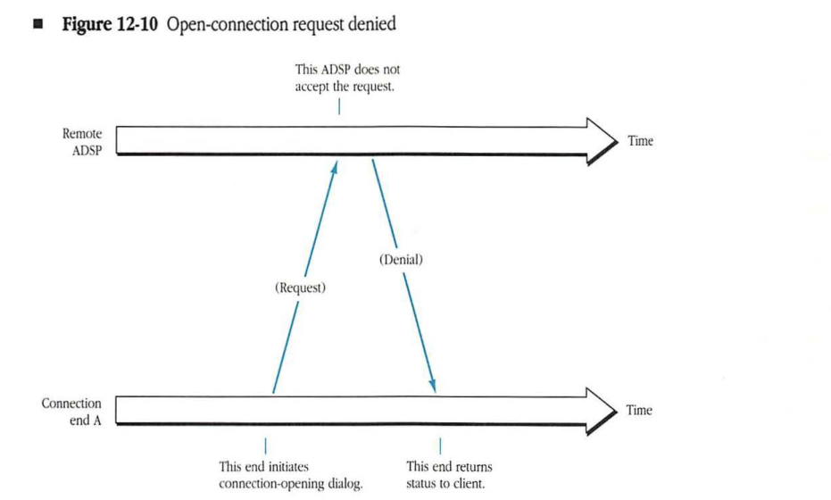 Open-connection request denied sequence diagram