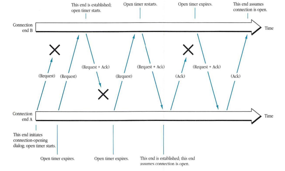 Diagram illustrating the connection-opening dialog between two ends (A and B) where some packets are lost and retransmissions occur due to timer expirations.