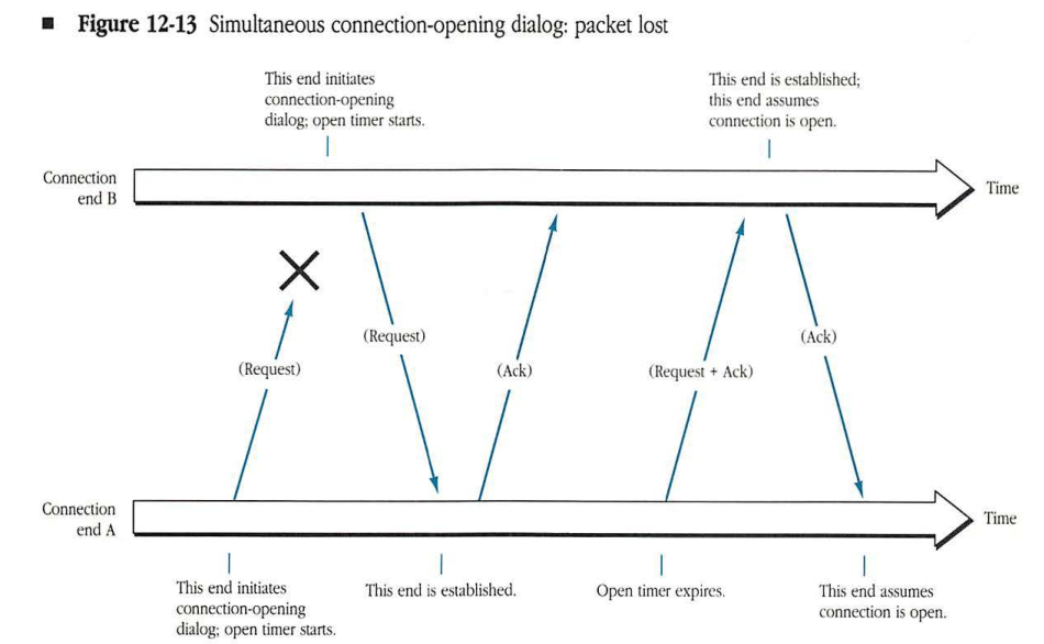 Simultaneous connection-opening dialog: packet lost