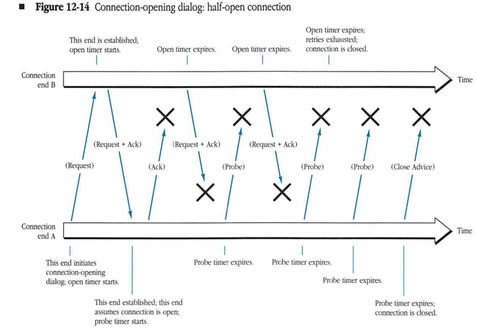 Connection-opening dialog: half-open connection diagram