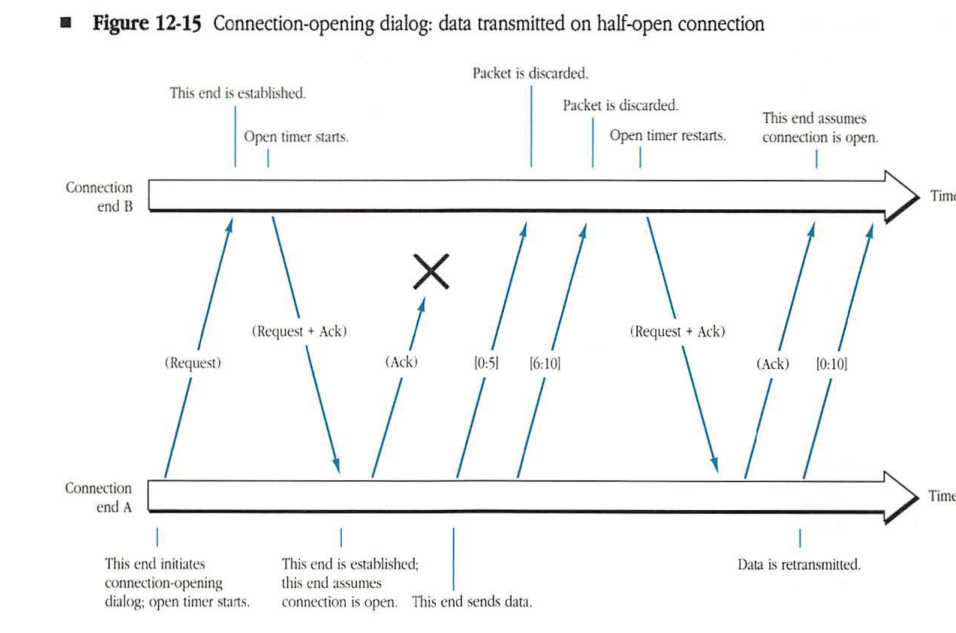 Connection-opening dialog: data transmitted on half-open connection