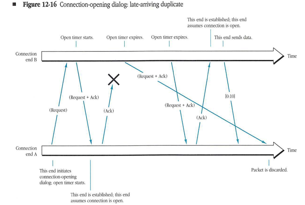 Connection-opening dialog: late-arriving duplicate