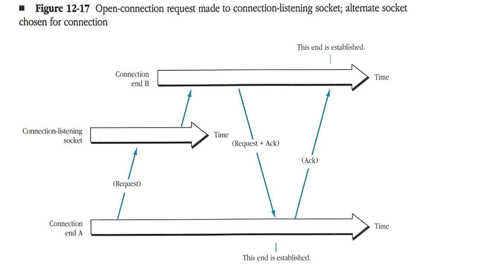 Open-connection request made to connection-listening socket; alternate socket chosen for connection