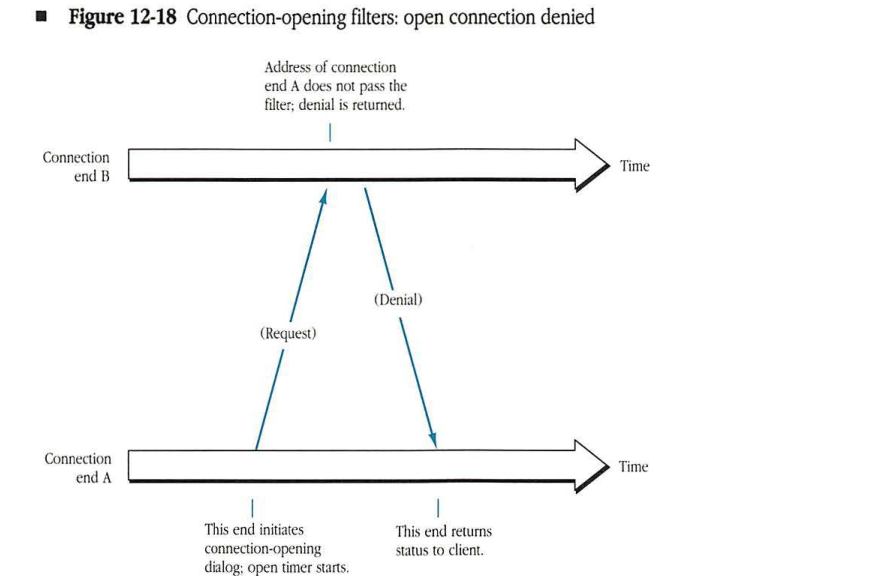 Connection-opening filters: open connection denied