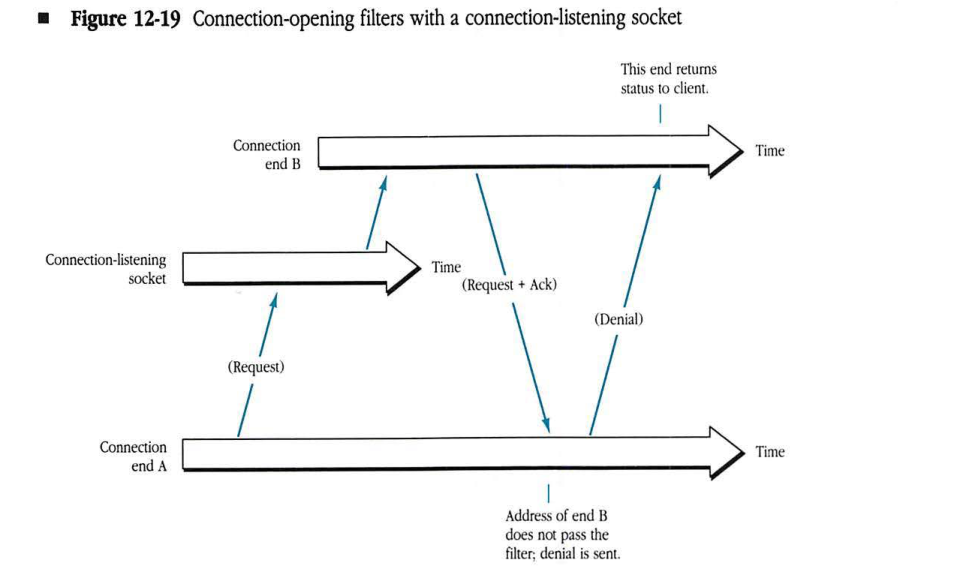 Connection-opening filters with a connection-listening socket