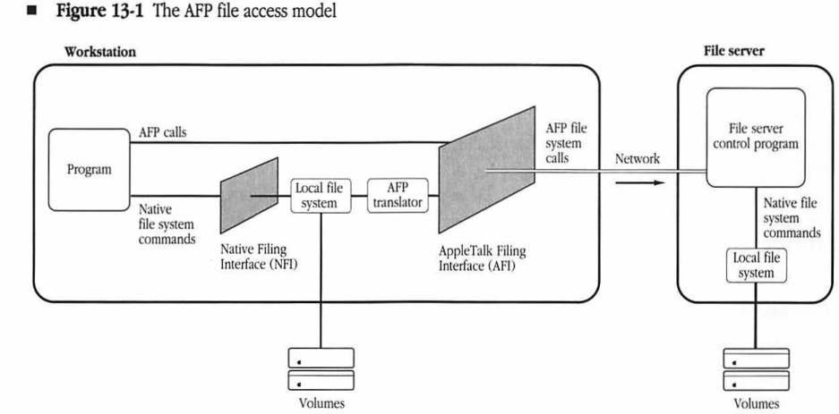 The AFP file access model