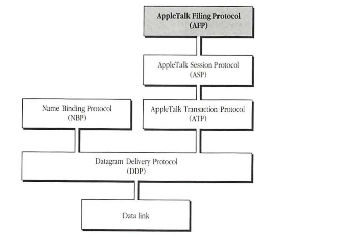 AFP and the AppleTalk protocol architecture