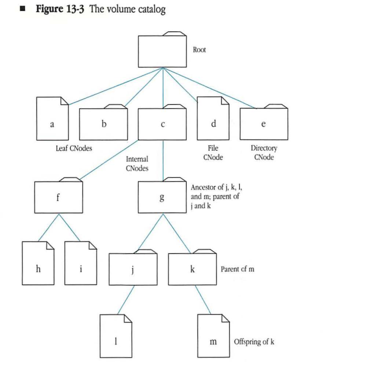 Diagram showing the hierarchical structure of a volume catalog with root, internal, file, and directory CNodes.
