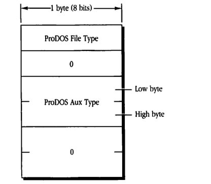 ProDOS information format