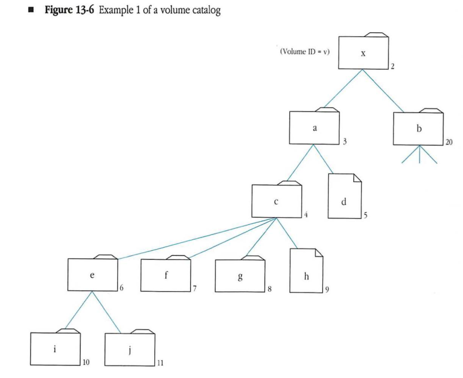 Example 1 of a volume catalog showing a tree structure of CNodes.