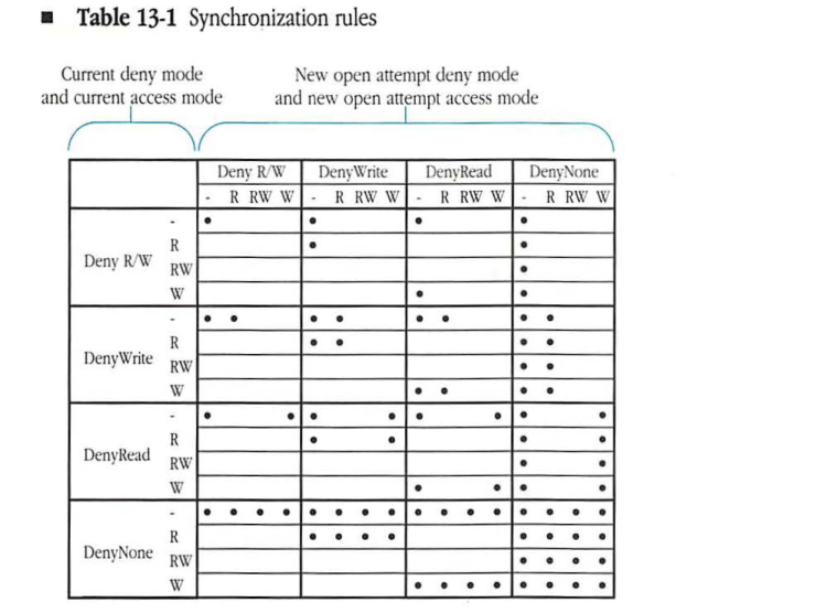 Matrix of synchronization rules showing compatible deny and access modes