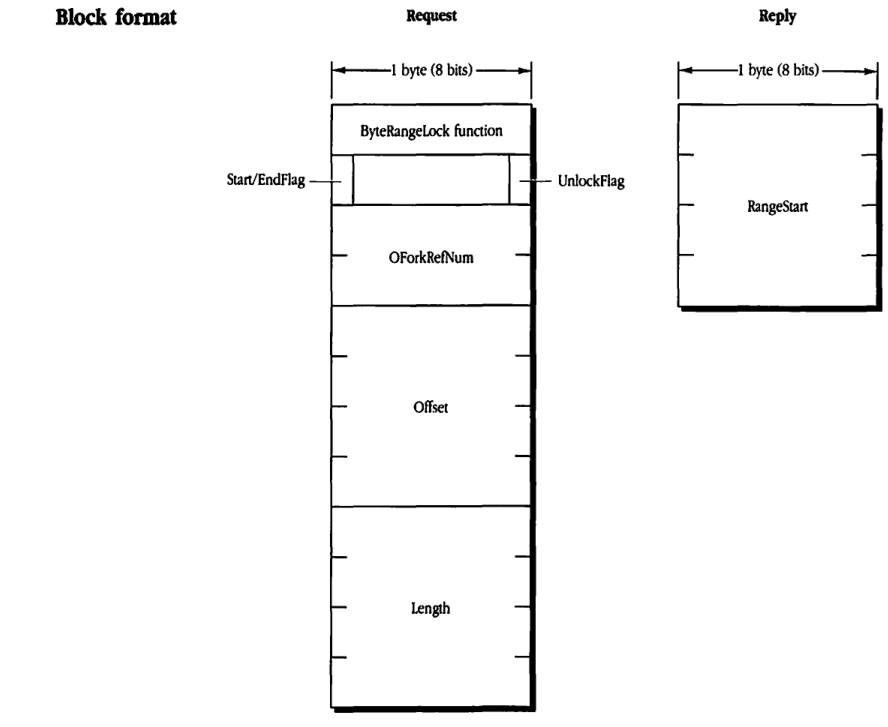 Block format diagram showing Request and Reply structures for FPByteRangeLock