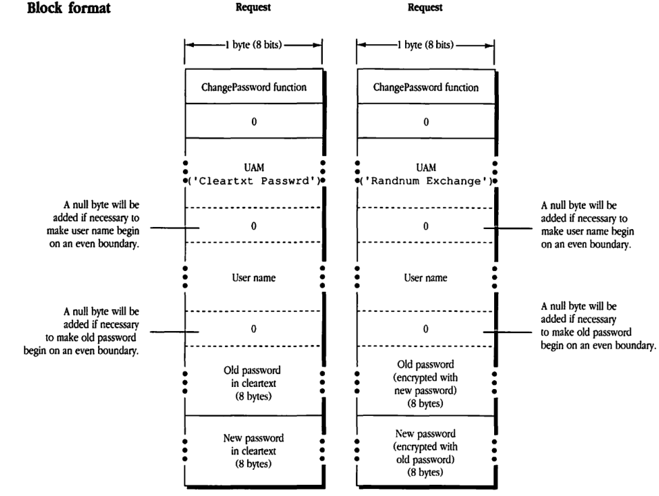 FPChangePassword request block formats for 'Cleartxt Passwrd' and 'Randnum Exchange' UAMs