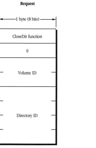 FPCloseDir request block format