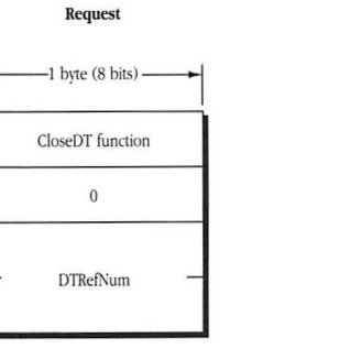 FPCloseDT request block format
